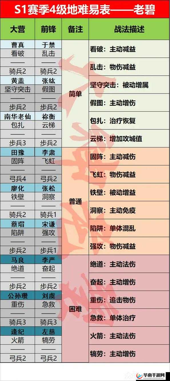 率土之滨S1128开荒攻略详解