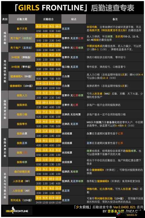 少女前线后勤收益最大化攻略