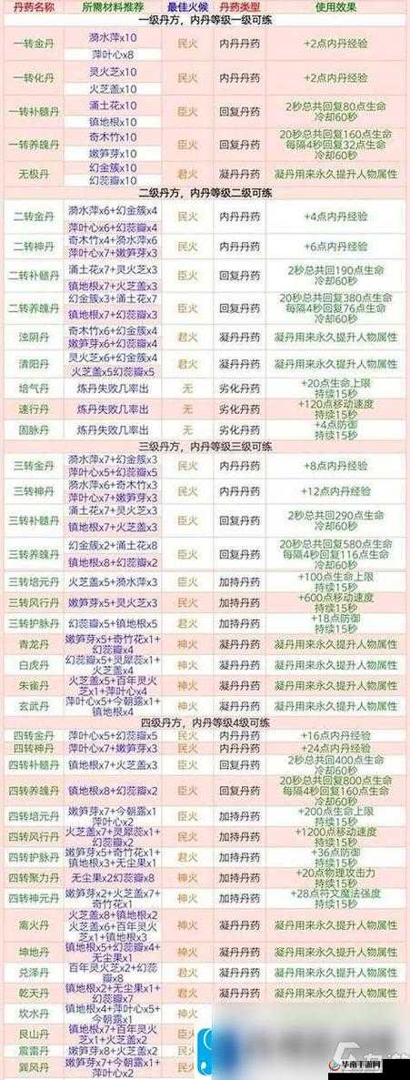 创造与魔法药性升华机制是什么