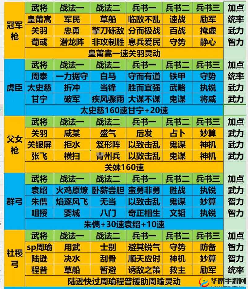 三国志战略版新手阶段在襄樊战役中如何配将