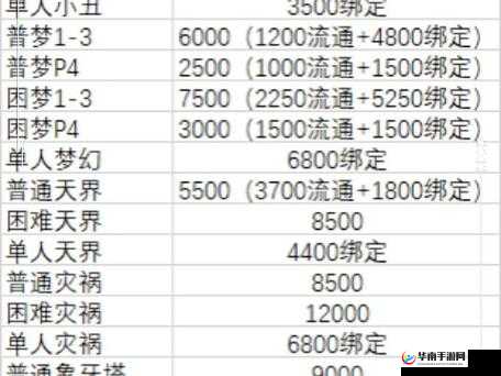 列王的纷争平民试炼场收益获取技巧