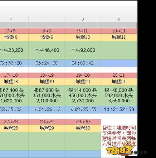 列王的纷争21堡快速升级技巧及条件