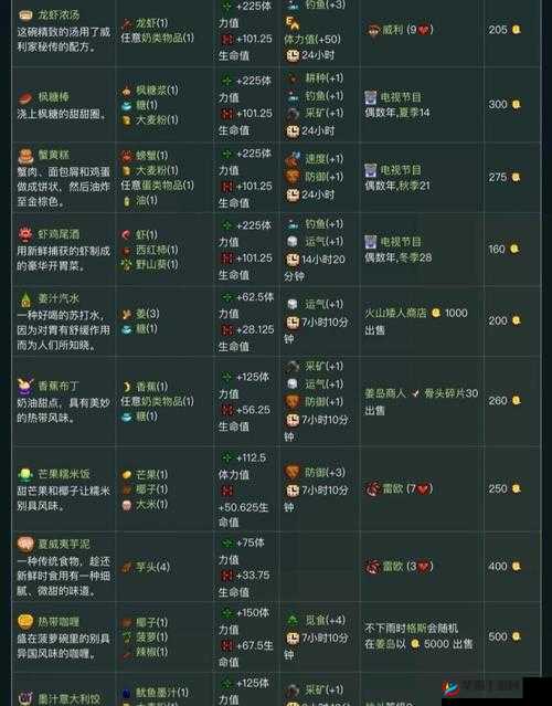 星露谷物语，美食之旅的食谱探索