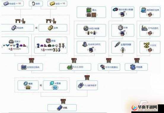 泰拉瑞亚,如何在不同时期选择装备以优化资源管理