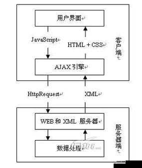 深入浅出AJAX：从基础到实战，掌握异步数据交互的核心技术与应用场景