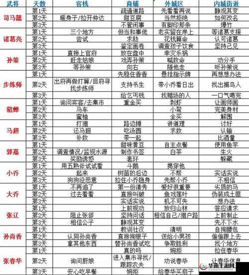 三国志幻想大陆出游最优结局达成攻略