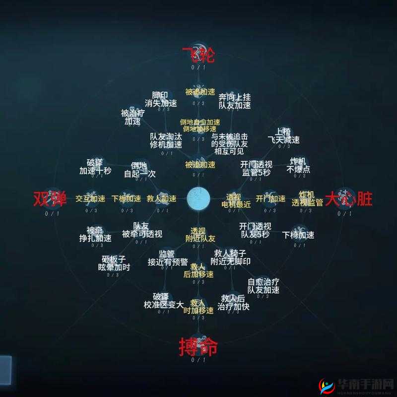 第五人格画家的天赋该如何选择