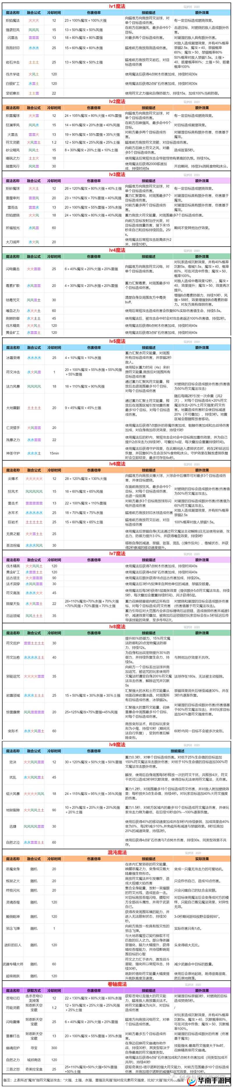 创造与魔法符文魔法怎么合成的演变史专题