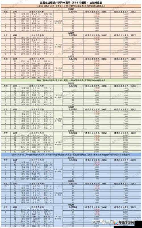 三国志战略版S1赛季七级地守军难度表及开荒方案演变史专题