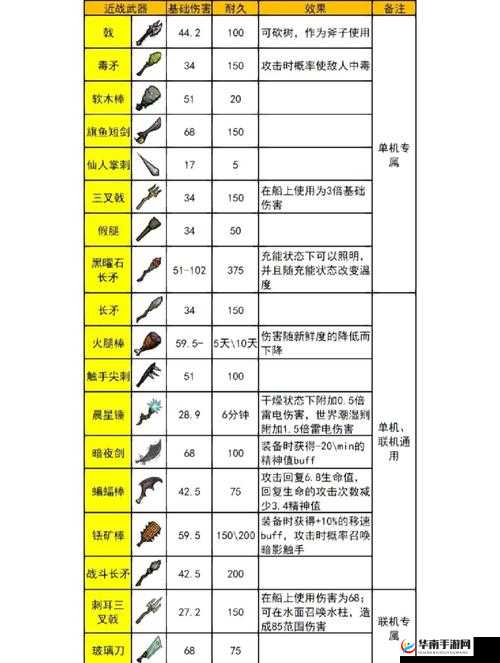 饥荒最好用的武器都有什么