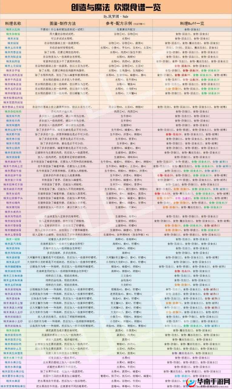 创造与魔法炊鼎食物推荐