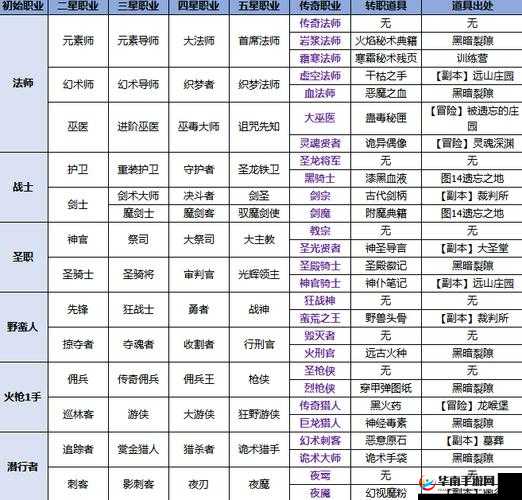 地下城堡2角色转职攻略