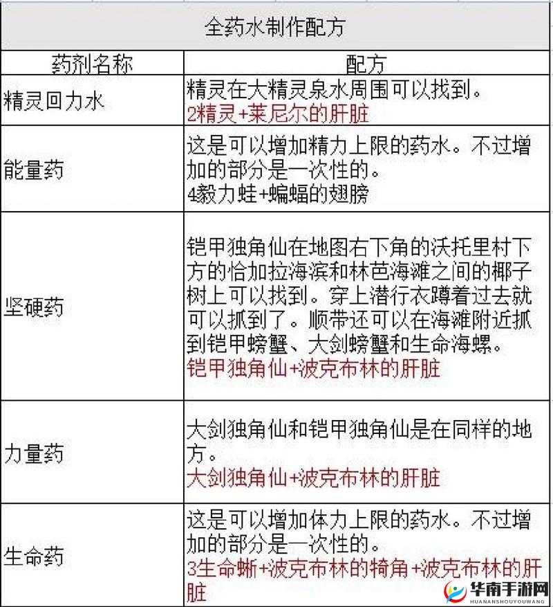 密室逃脱药水怎么配