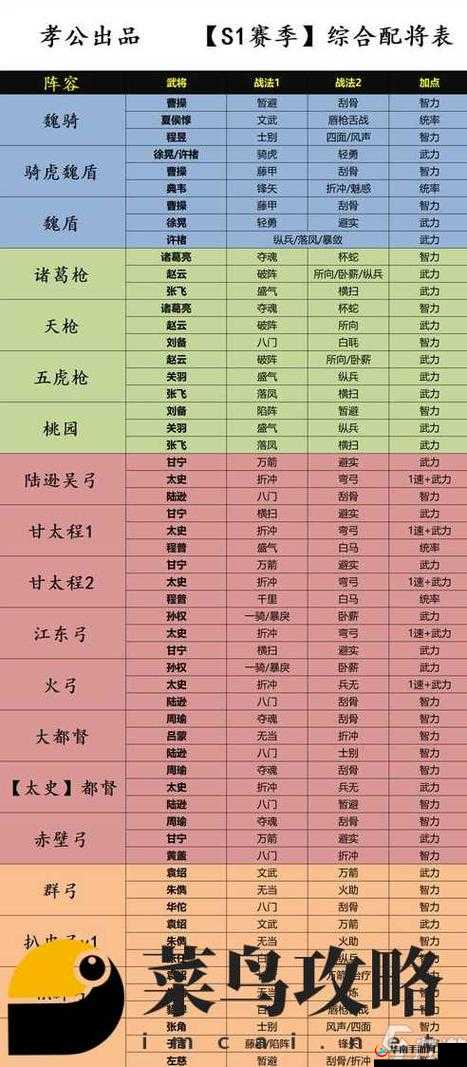 三国志战略版夏侯渊平民阵容怎么搭配