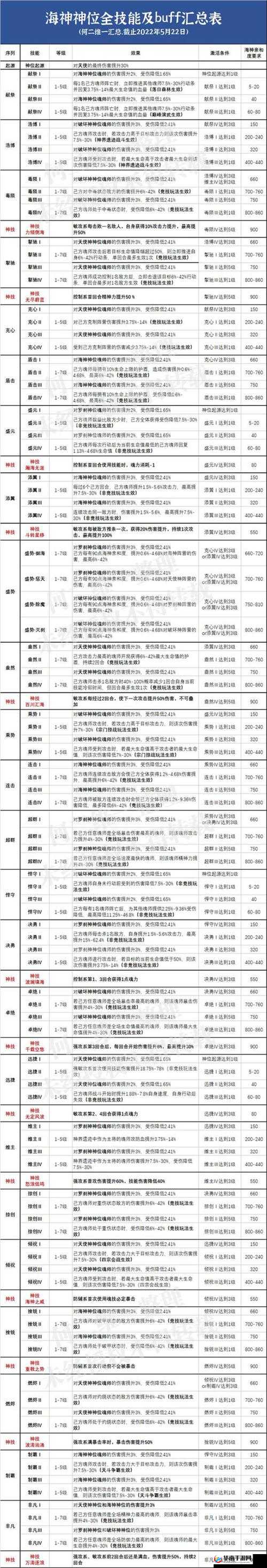 斗罗大陆技能加成怎么提高，全面攻略