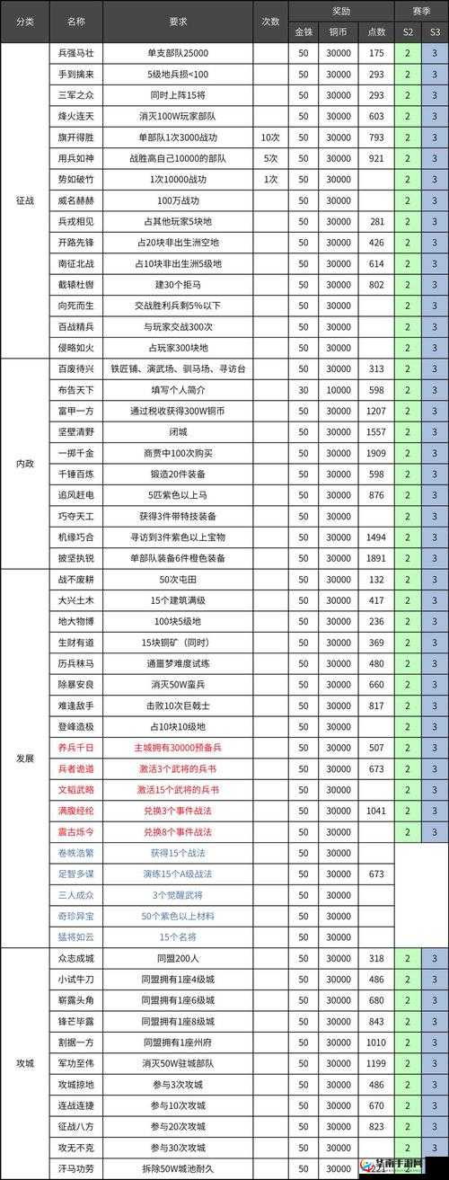 三国志战略版分城数量演变史专题