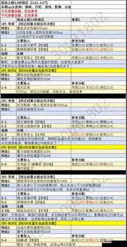 崩坏3挑战之路全方位攻略