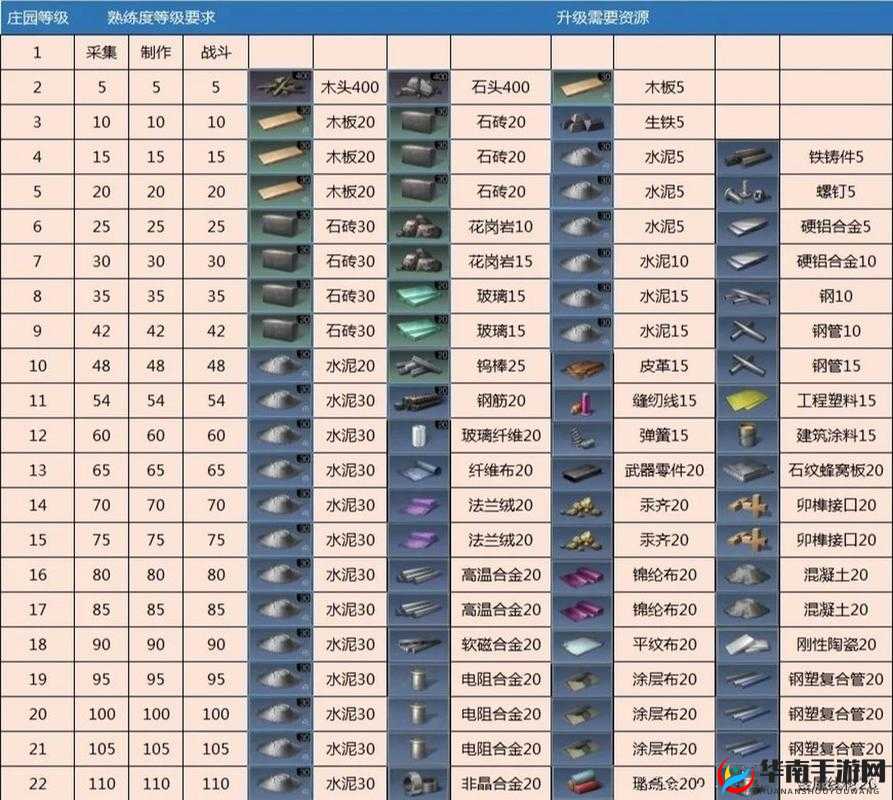 明日之后8级庄园有什么，8级庄园详细介绍