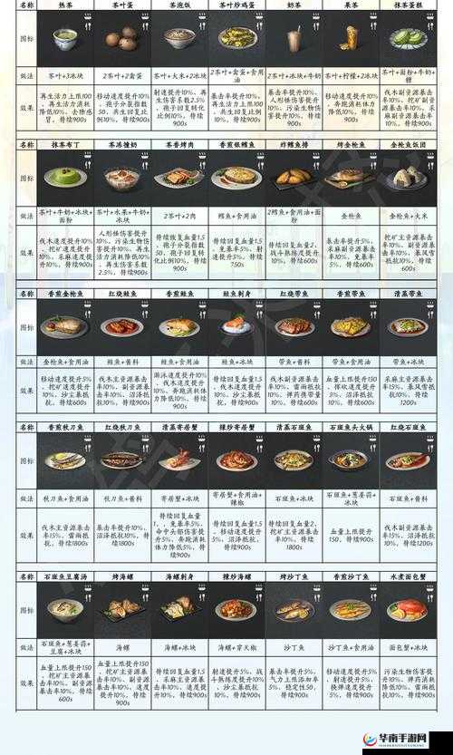 明日之后新增了什么料理?料理制作配方汇总