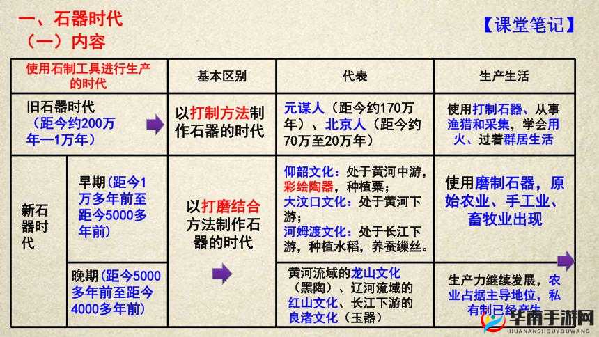 统治与文明最先开始的文明——石器时代演变史专题