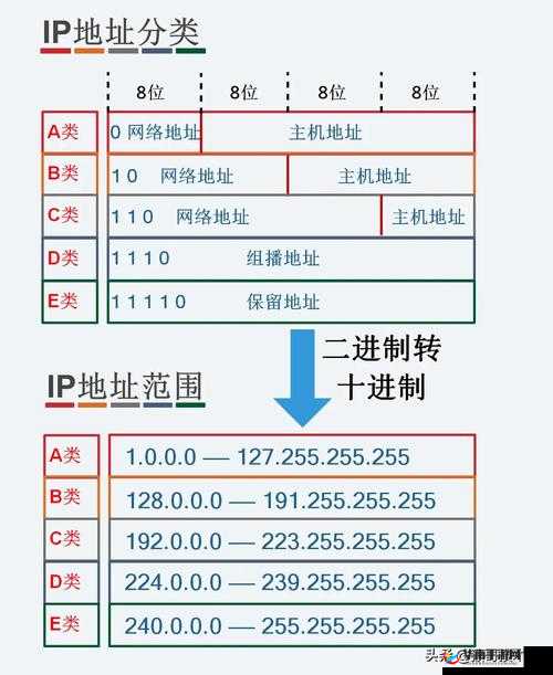 一级 IP 地址是如何分配给二级 IP 地址的？