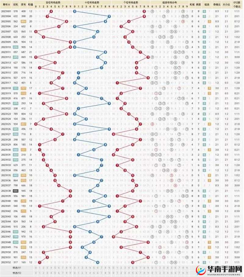 3D 结果走势图大揭秘：如何通过走势分析精准预测号码？