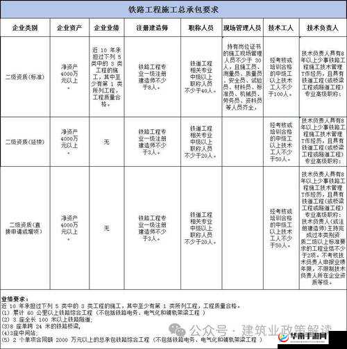 建筑施工总承包二级资质人员要求有哪些？一文详解必知要点