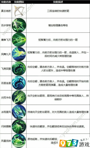 九州天空城3D职业介绍，羽芒攻略