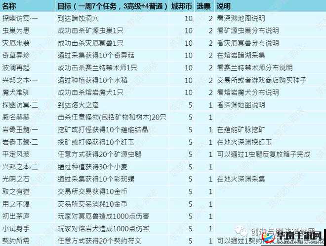无双之城材料收集任务一览及未来玩法革命预测
