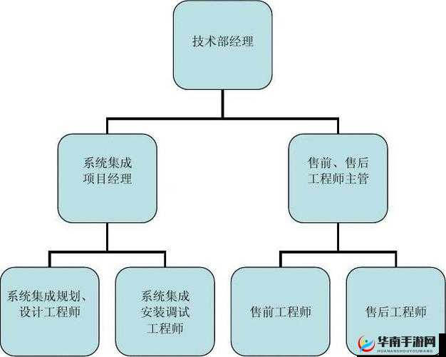 技术部系统简介 | 富豪传奇2公司部门架构分析之演变史专题