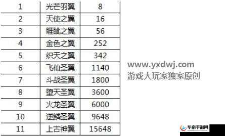 传奇盛世翅膀如何高效升阶？全面攻略助你解锁飞行新境界！