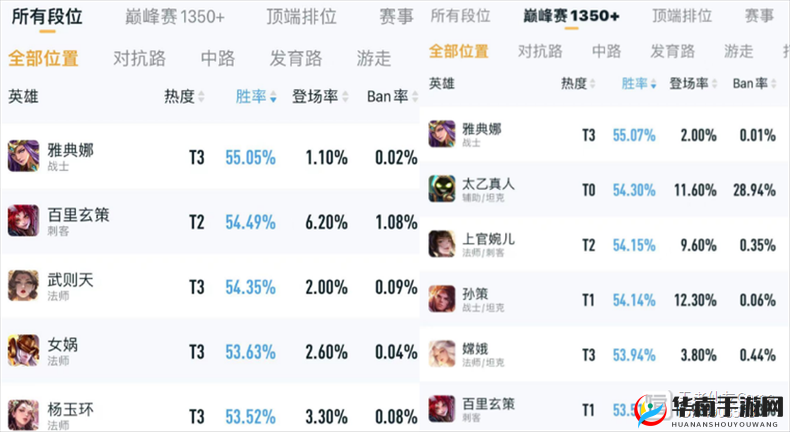 王者荣耀哪个英雄厉害？王者荣耀英雄胜率排名深度解析