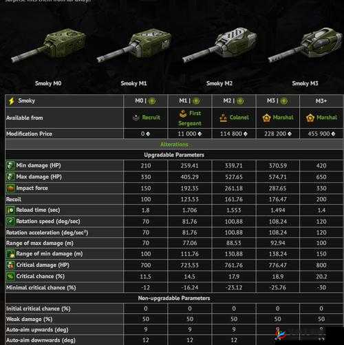 特种坦克高模图鉴揭秘，3D坦克争霸2如何演绎暴力美学的演变史？