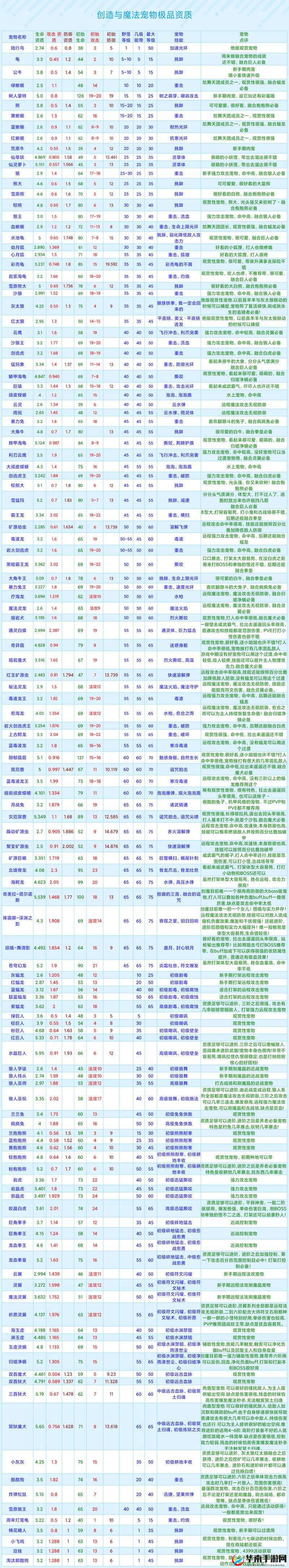 在创造与魔法中，熊的资质达到多少才能被认定为极品？